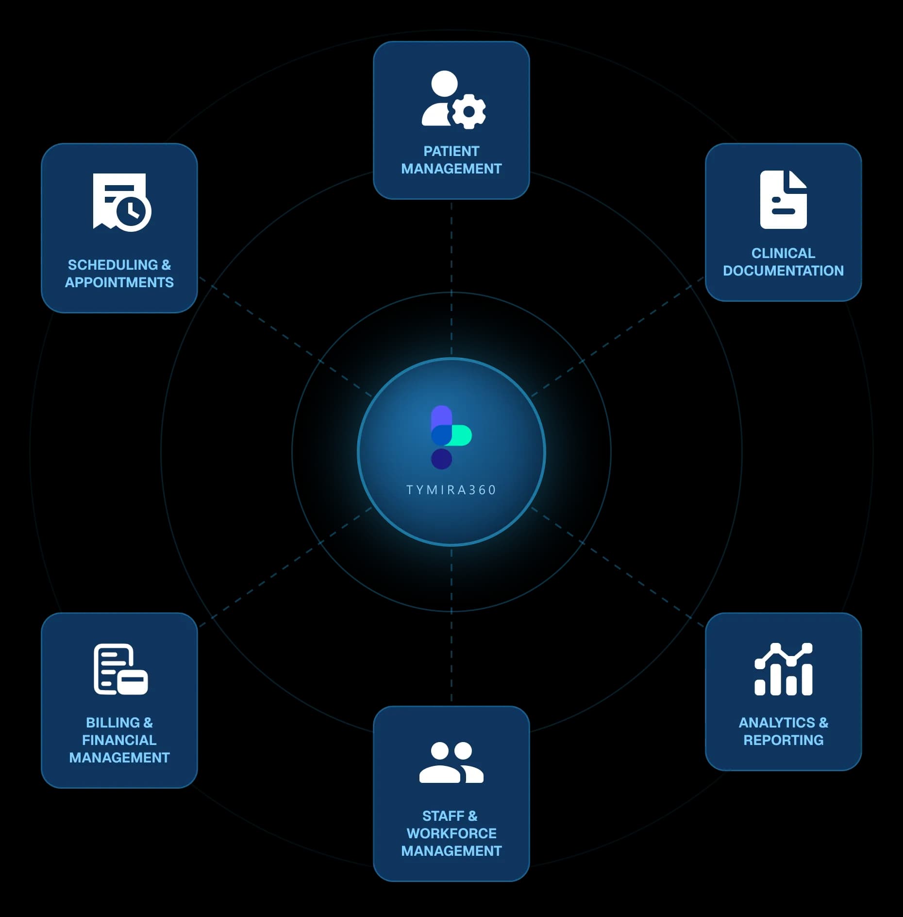 Tymira360 platform diagram