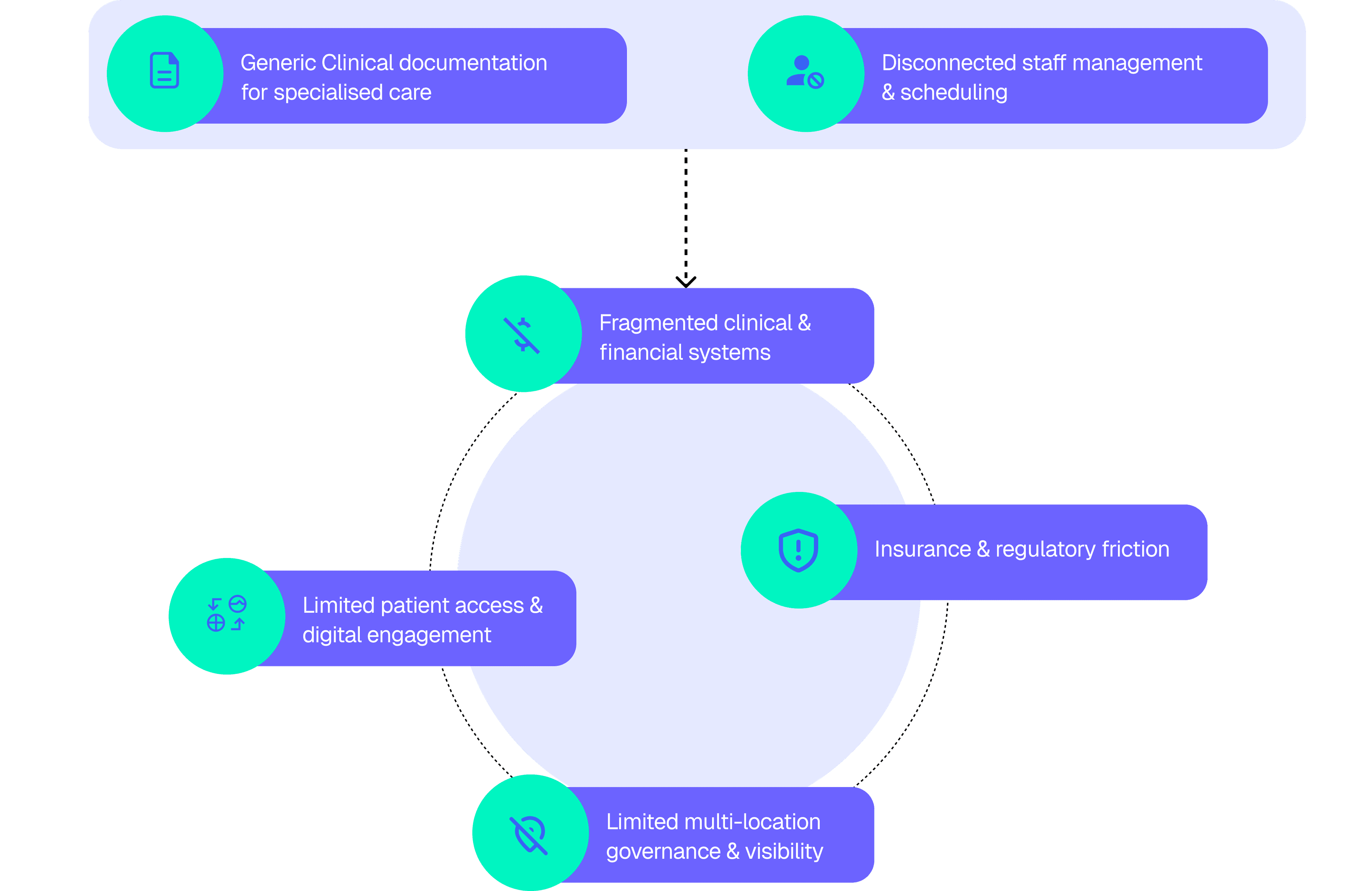 Diagram showing disconnected healthcare systems including generic clinical documentation, disconnected staff management, fragmented clinical and financial systems, insurance and regulatory friction, limited patient access, and limited multi-location governance