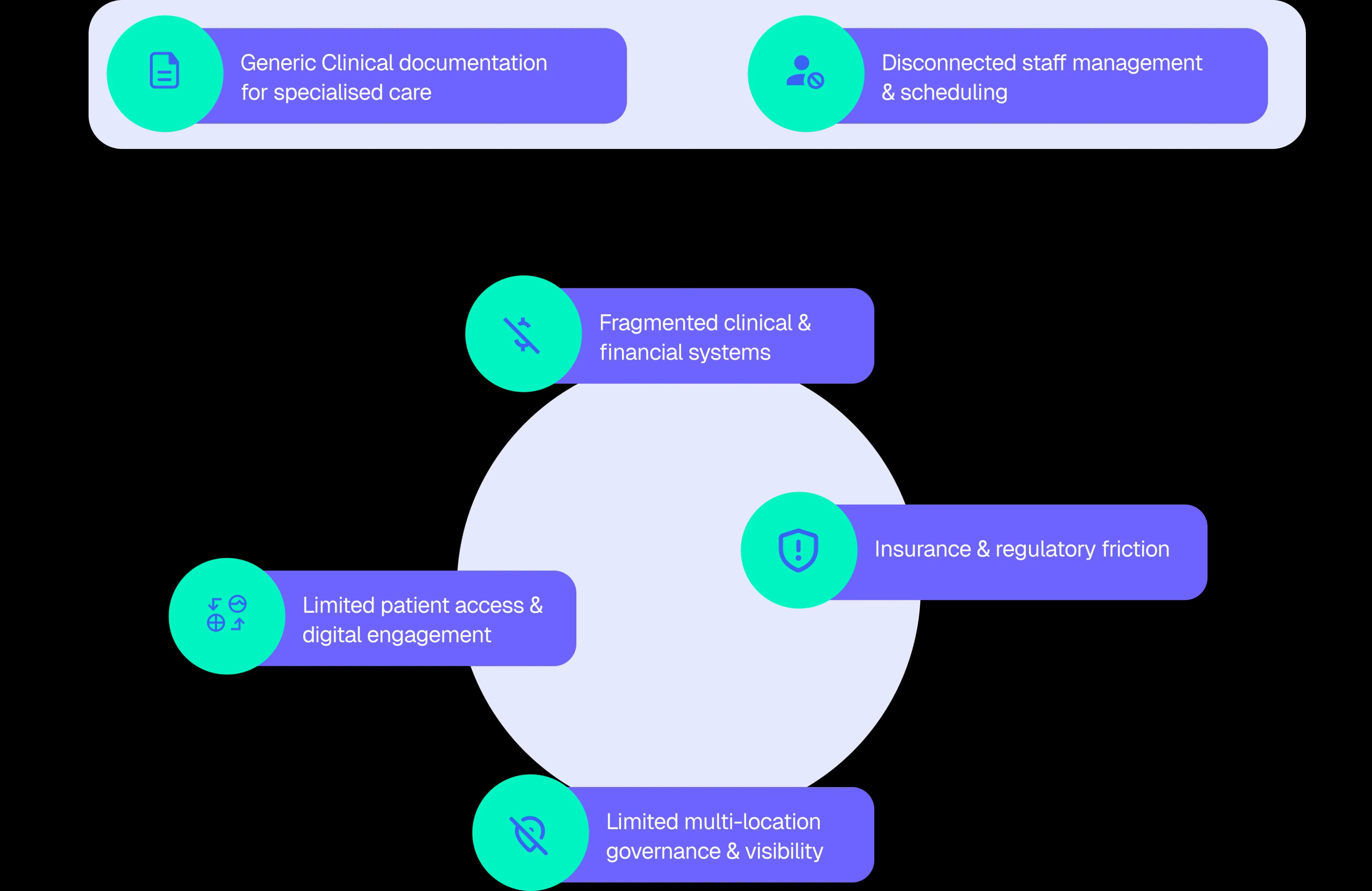 Diagram showing disconnected healthcare systems including generic clinical documentation, disconnected staff management, fragmented clinical and financial systems, insurance and regulatory friction, limited patient access, and limited multi-location governance
